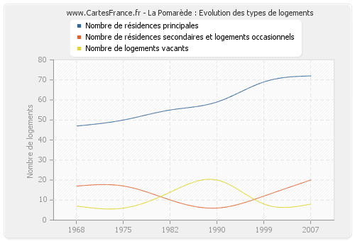 La Pomarède : Evolution des types de logements